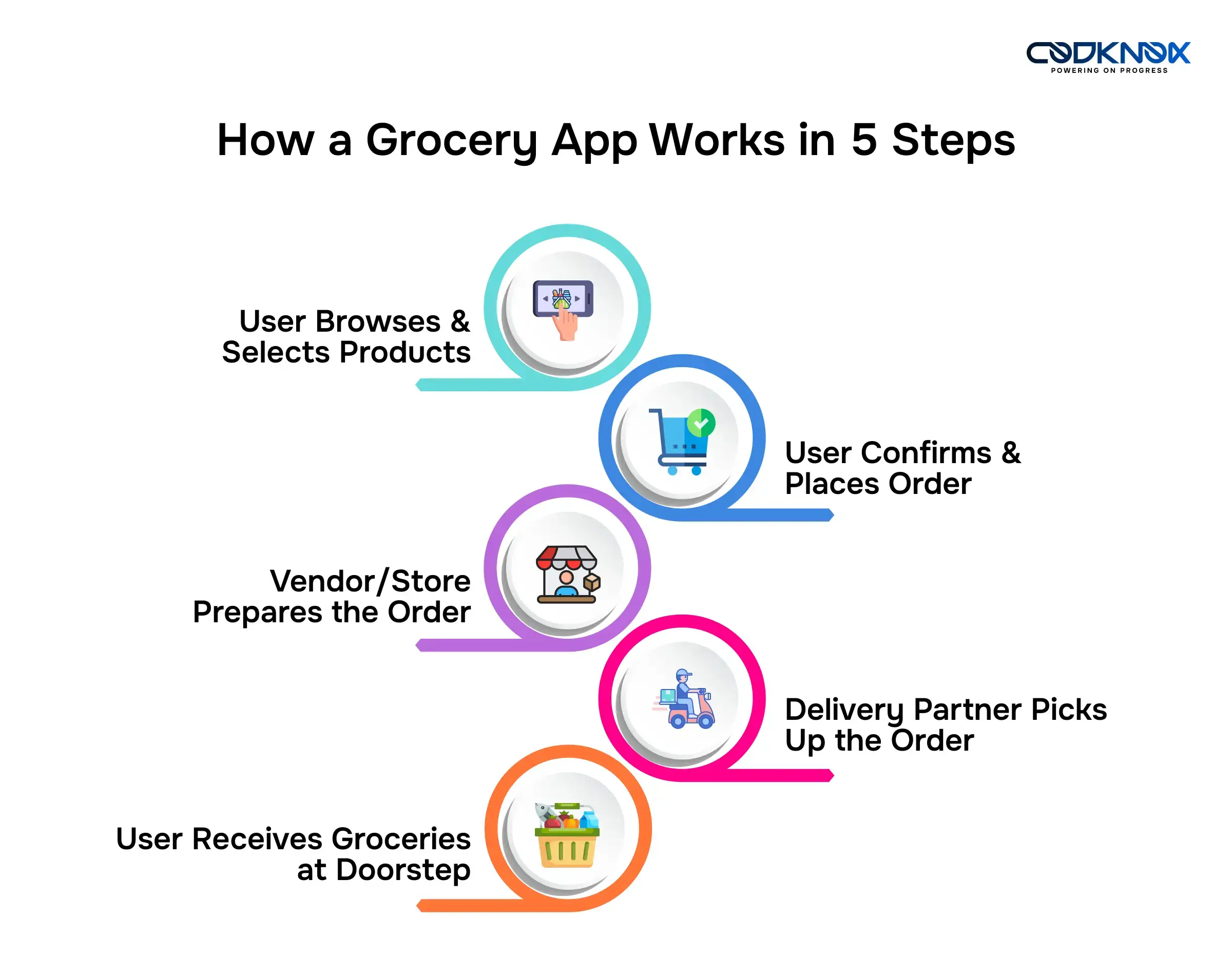 How a grocery Delivery app works in 5 steps