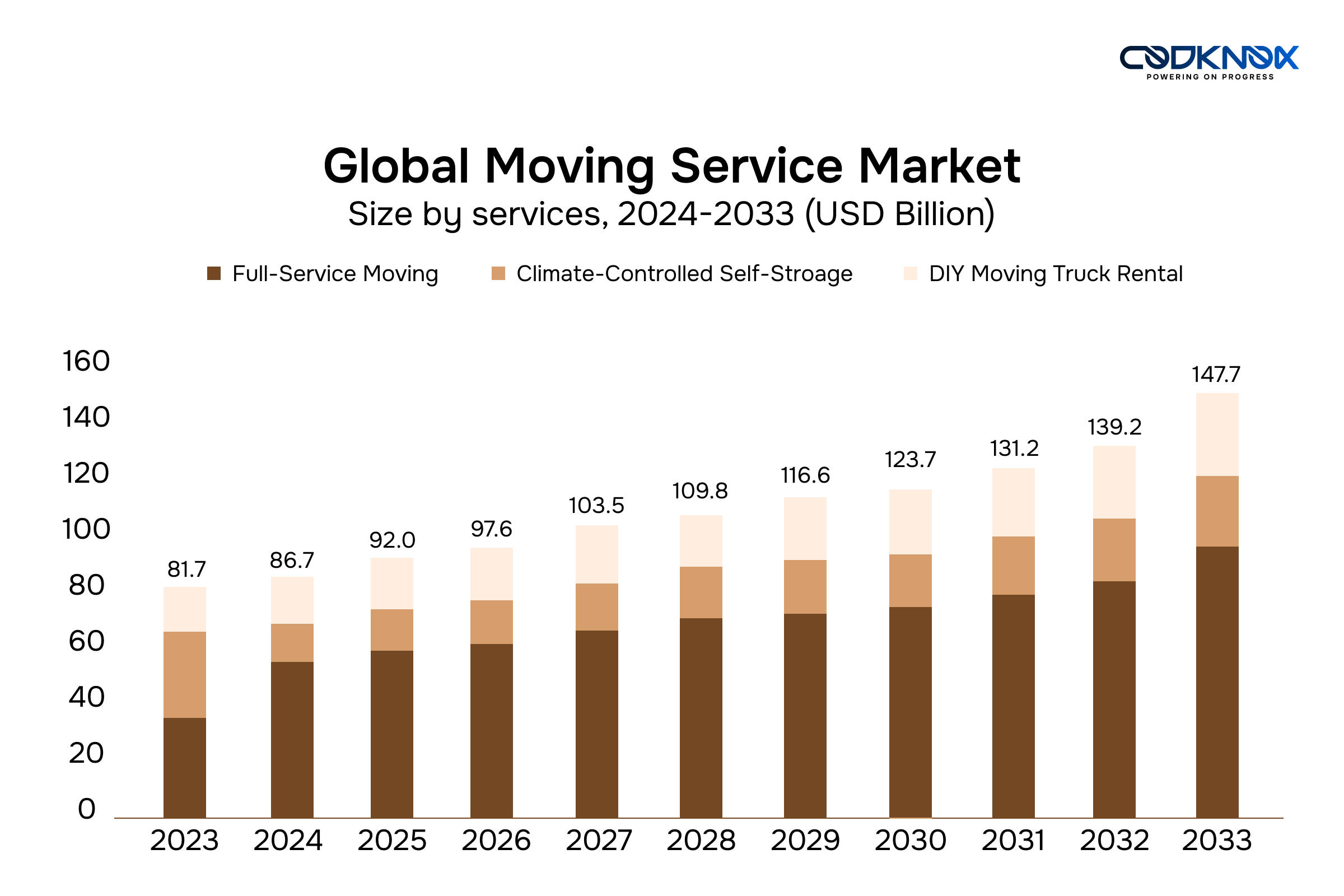 Market Analysis of Packers and Movers App