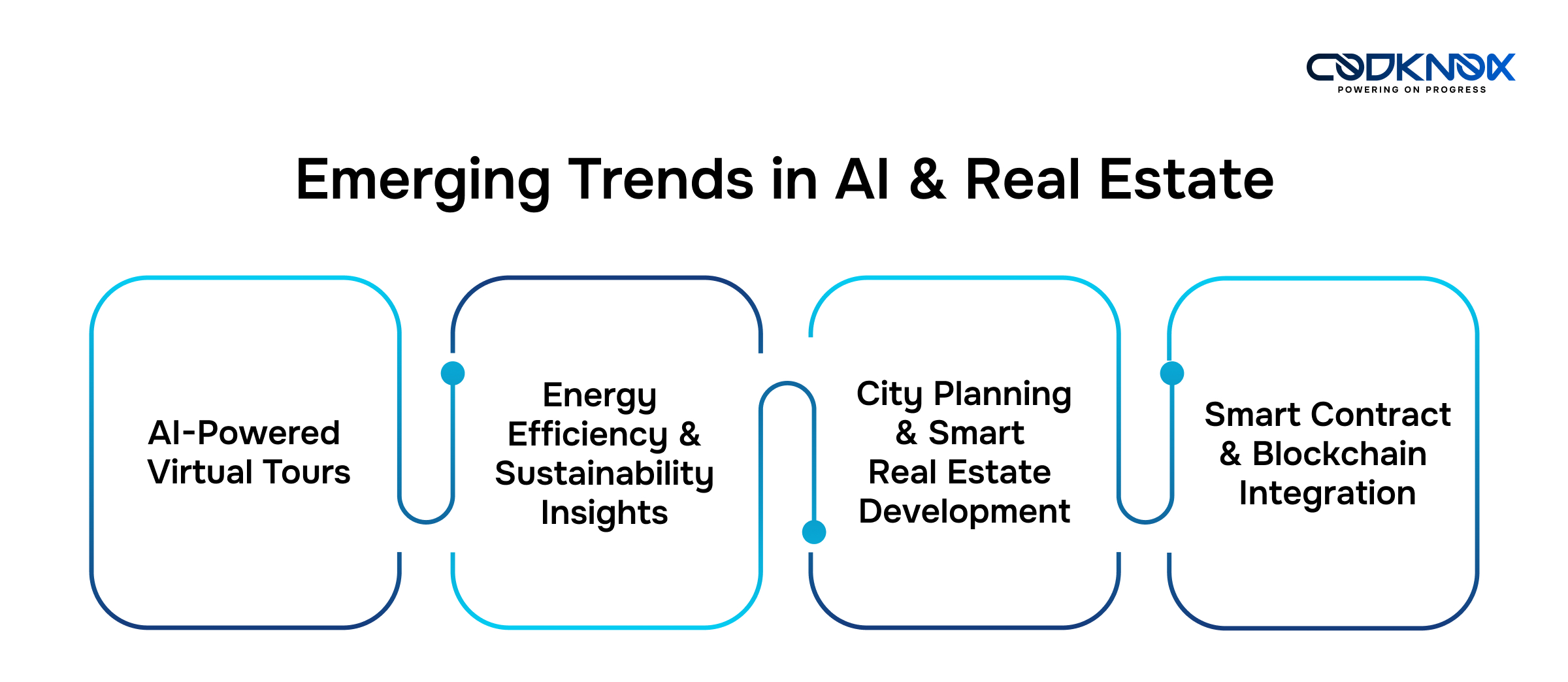 Real Estate Technology Trends