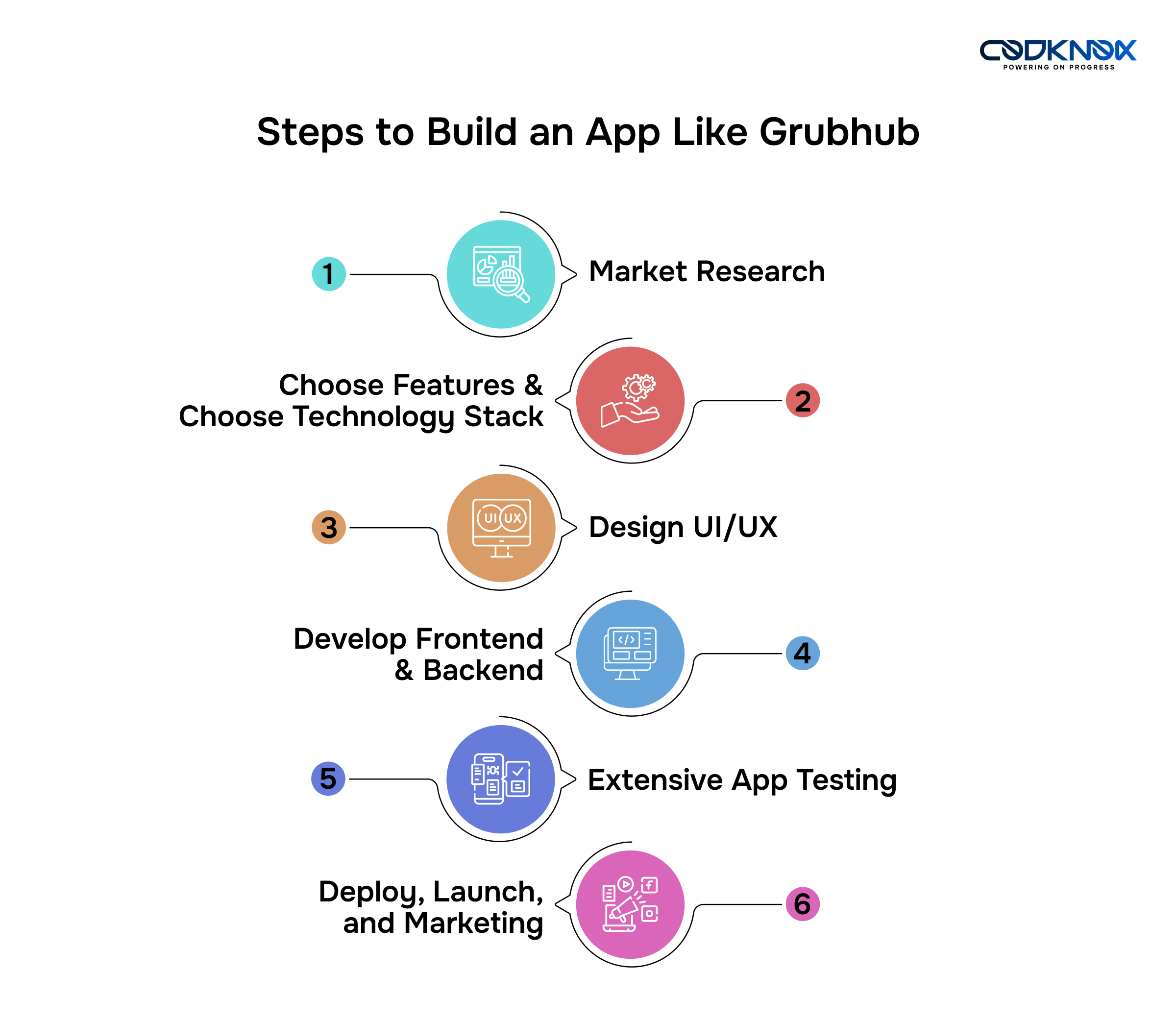 Steps to Build a food Delivery App Like Grubhub