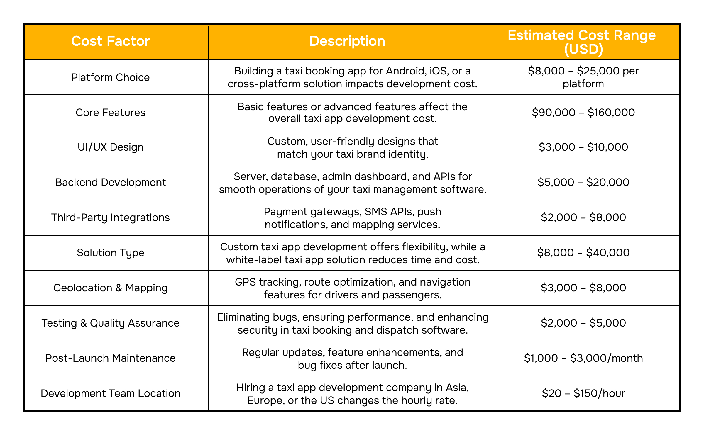 Taxi App Development Cost