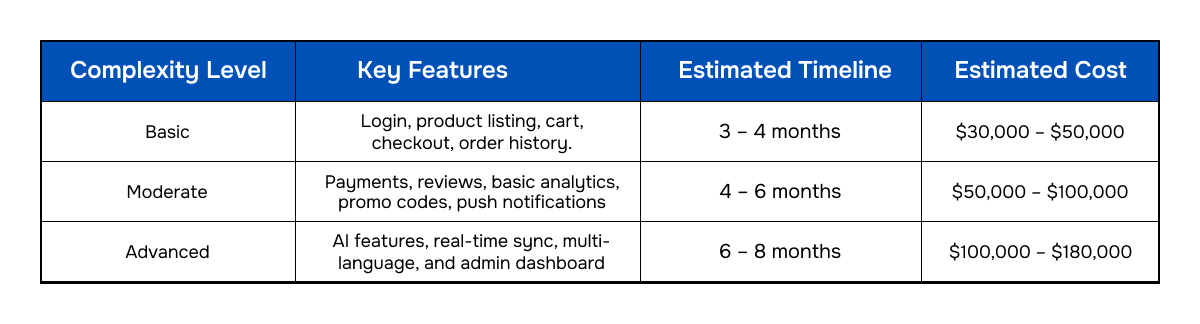 ecommerce mobile app development cost