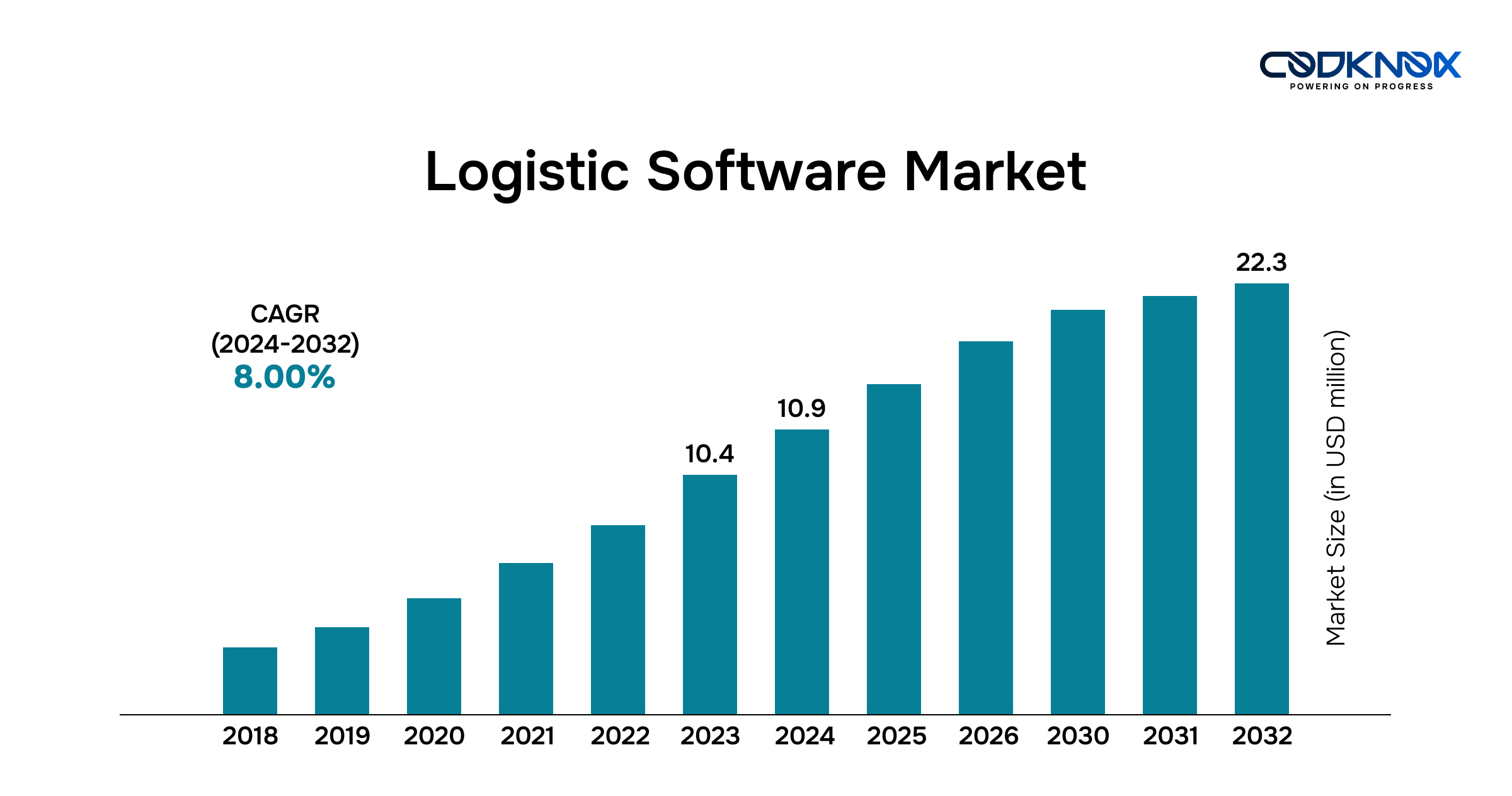 logistics software market