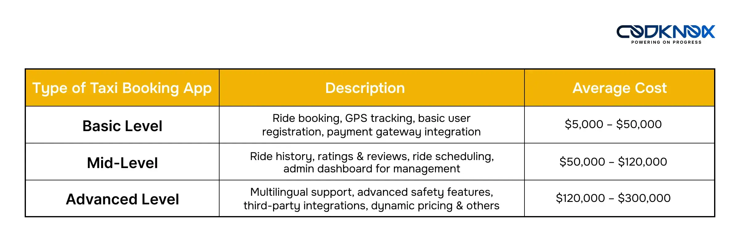 Cost to build a taxi booking app