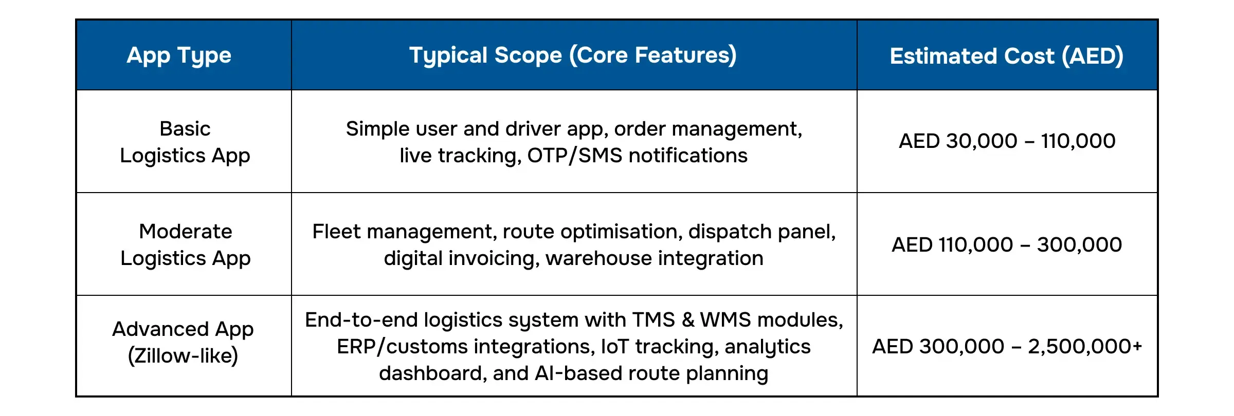 Cost to Build Logistics Software in Dubai