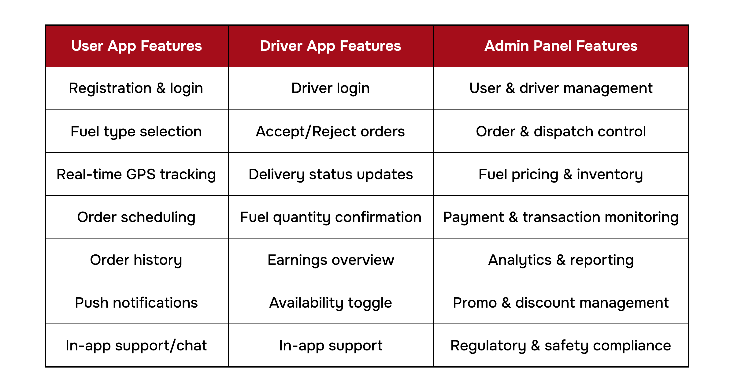 Key Features of Fuel Delivery App Development