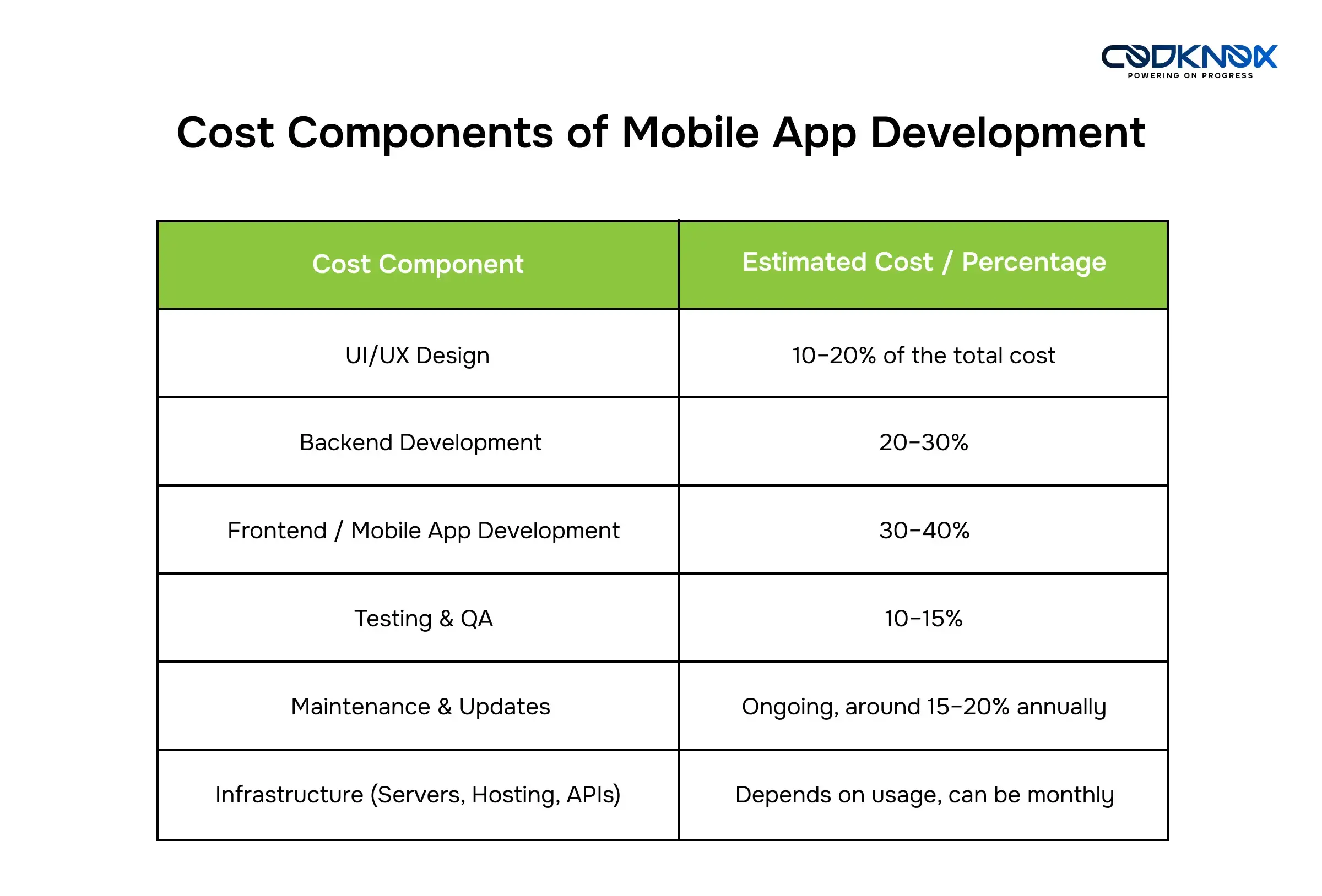 Cost of Food Delivery App in Saudi Arabia by Significant Factors