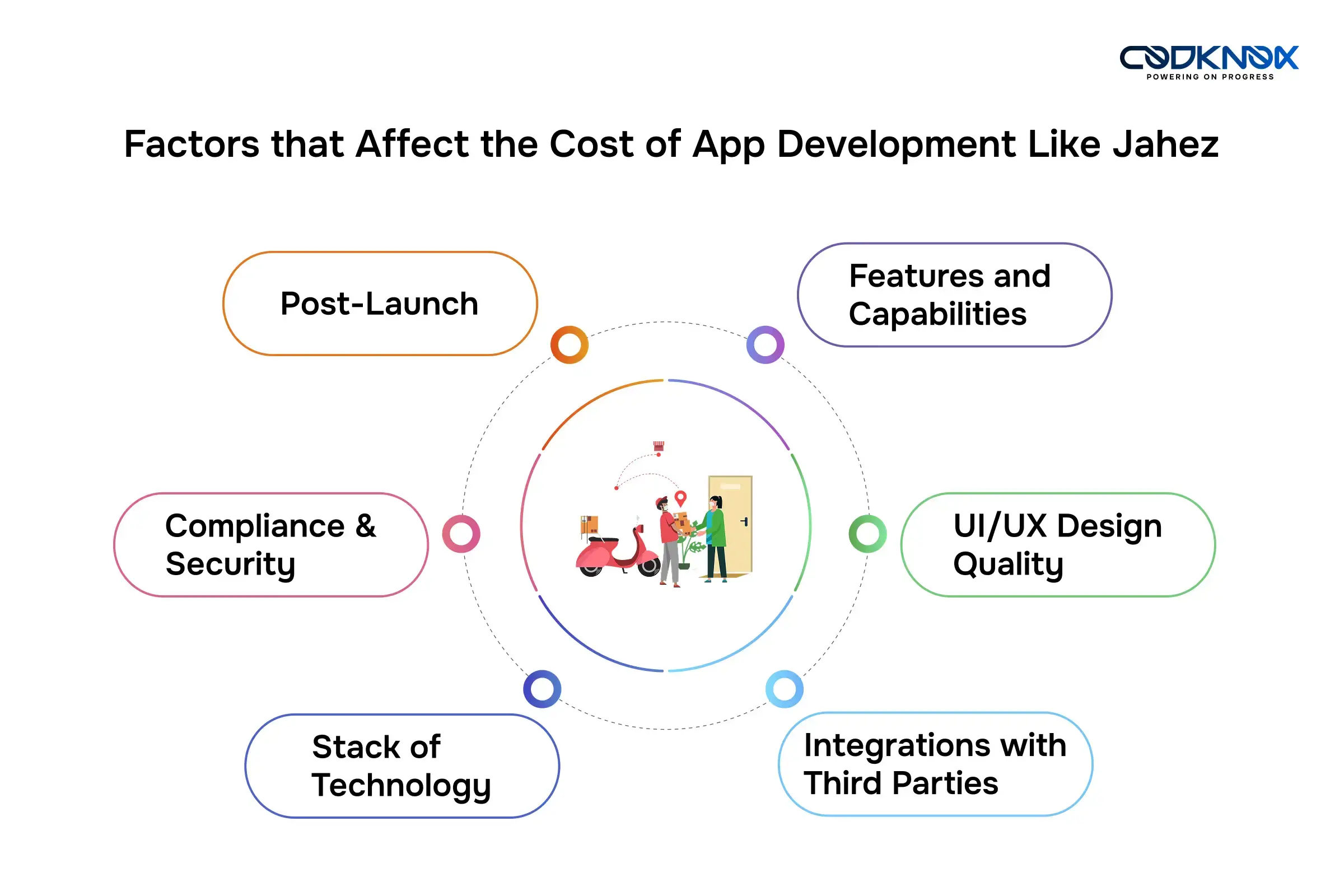 Factors that Affect the Cost of App Development Like Jahez