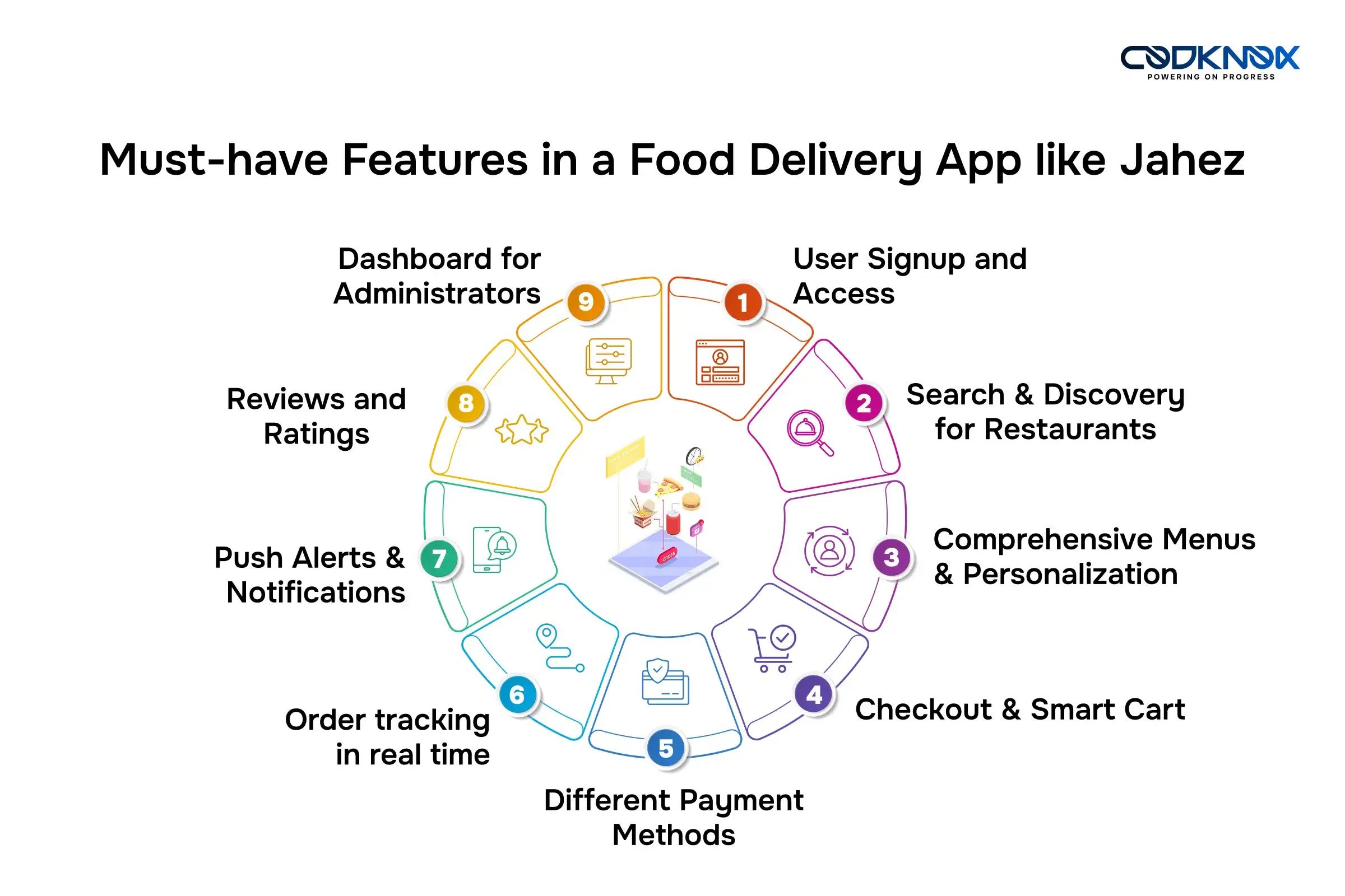 Features in a Food Delivery App like Jahez