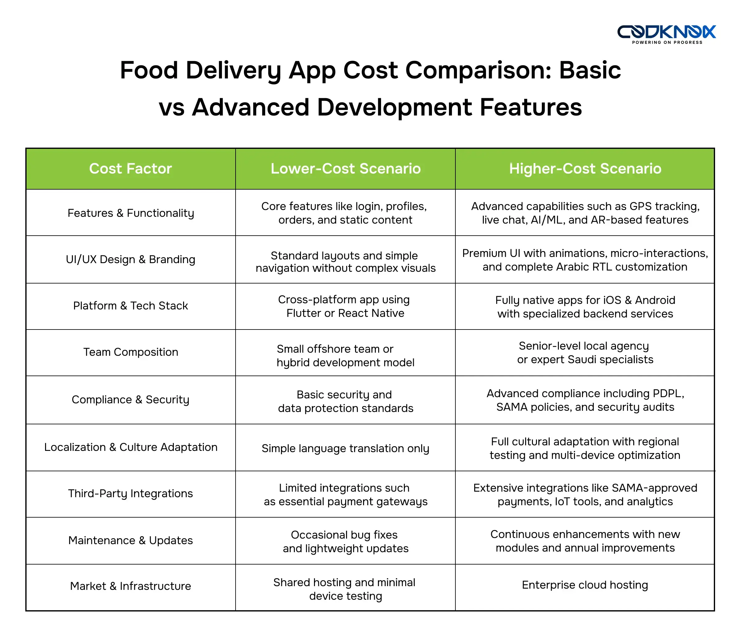 Food Delivery App Cost Comparison Basic vs Advanced Development Features