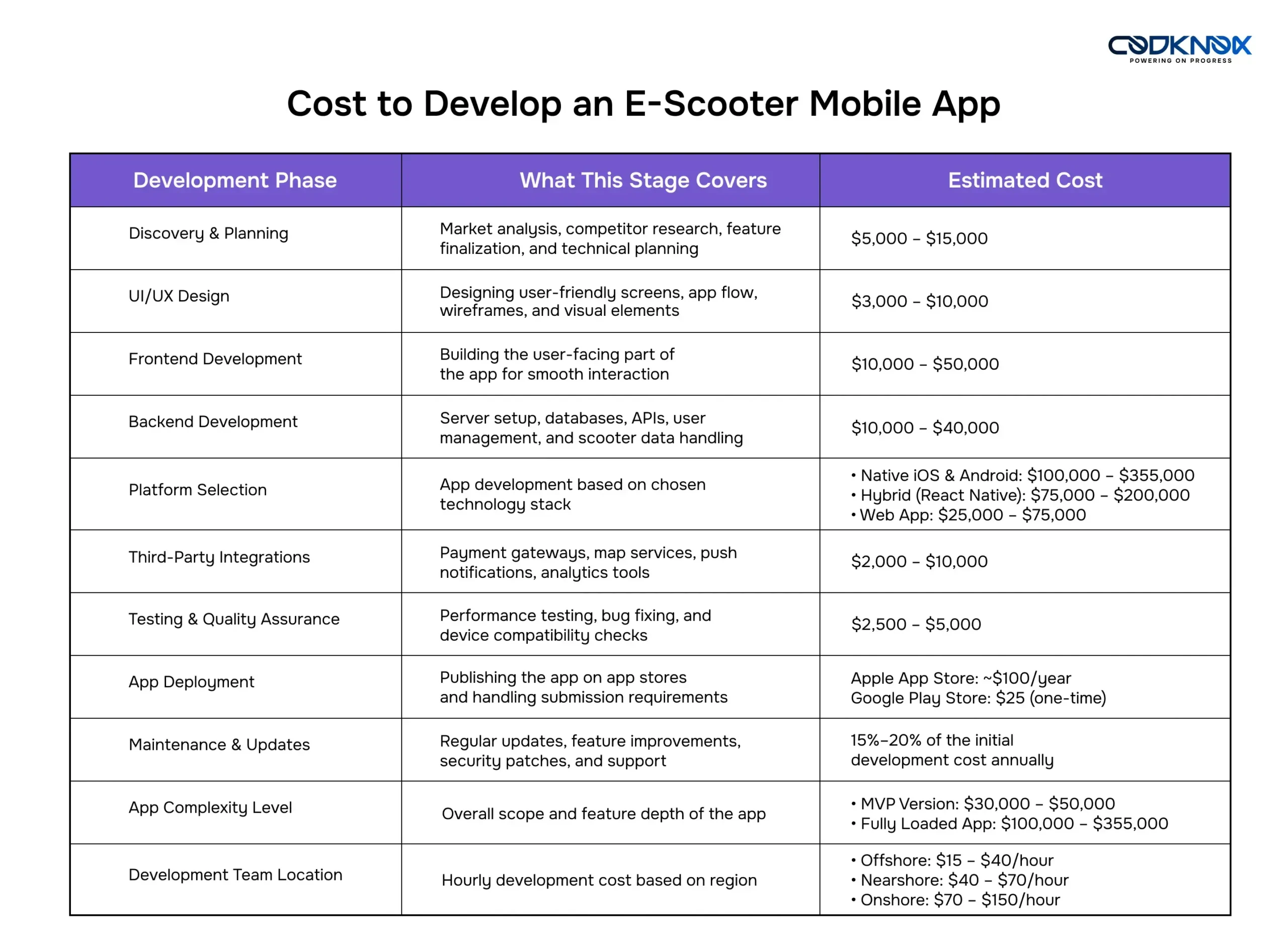 How Much Does it Cost to Develop an E-Scooter App