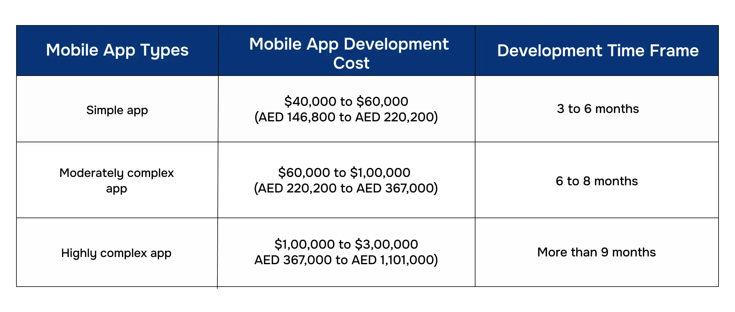 Mobile App Cost Based on App Complexity