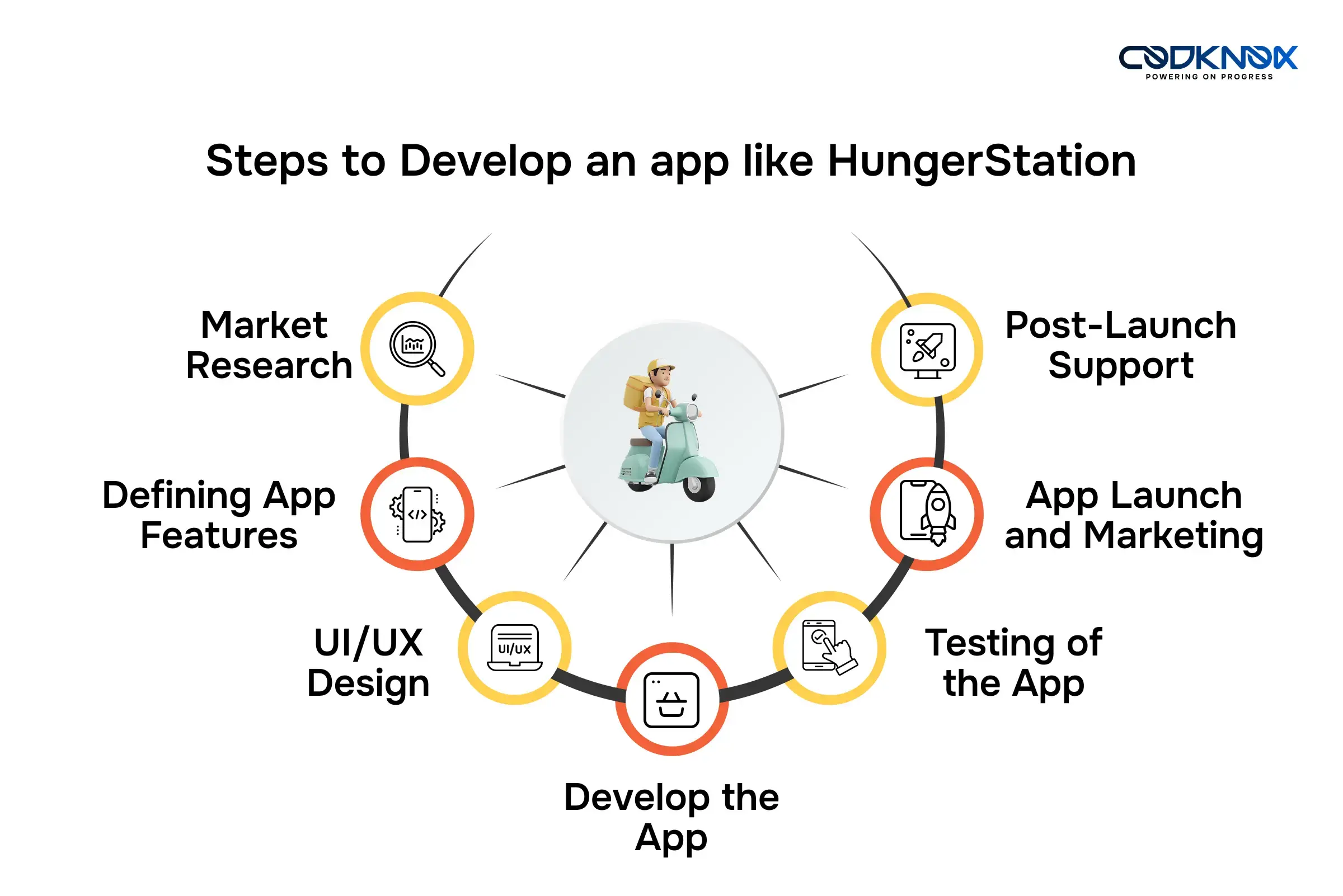 Steps to Develop an App like HungerStation