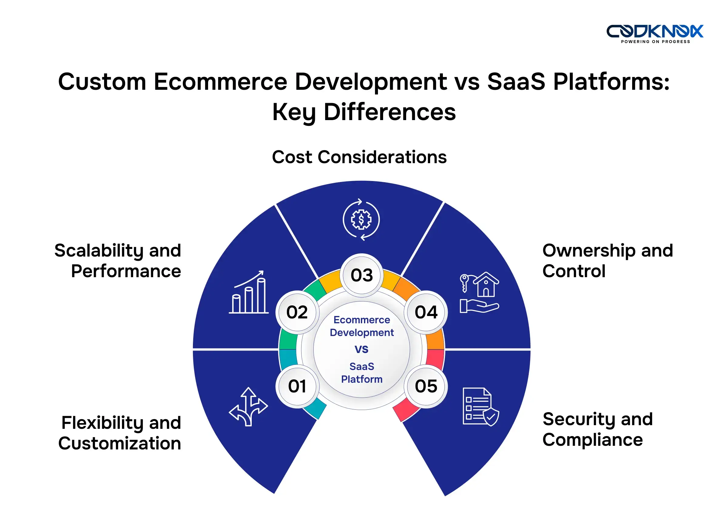 Custom Ecommerce Development vs SaaS Platforms Key Differences