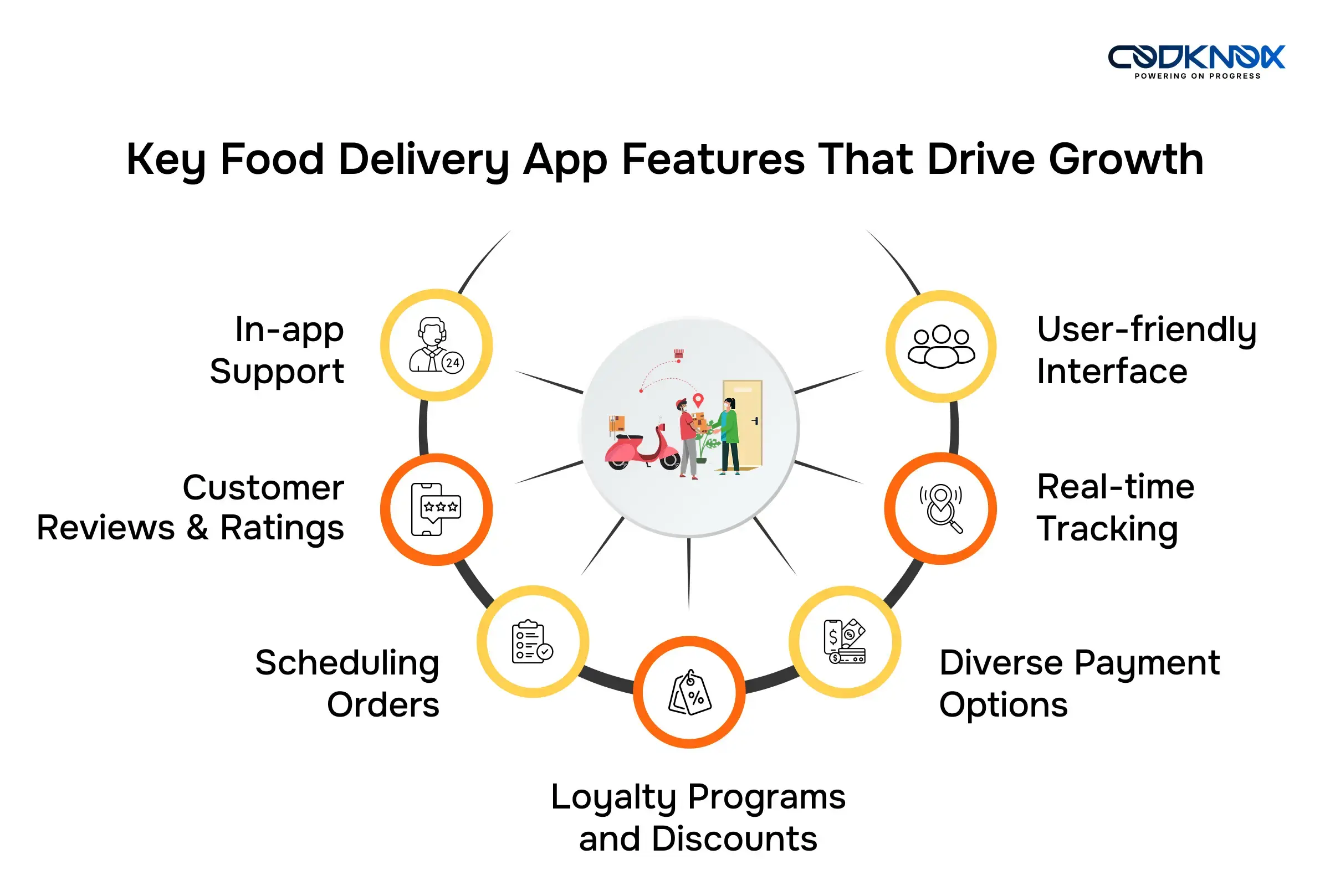 Key Food Delivery App Features That Drive Growth